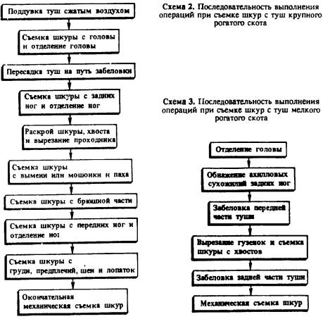 Схема обработки шерстных субпродуктов технологическая