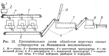 Схема обработки шерстных субпродуктов технологическая