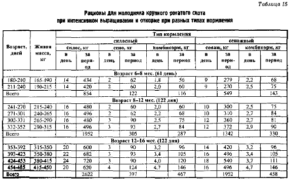 Структура рациона коров